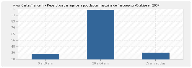 Répartition par âge de la population masculine de Fargues-sur-Ourbise en 2007