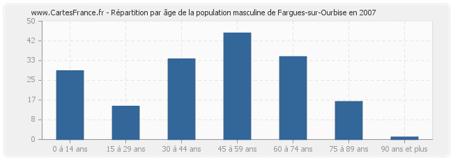 Répartition par âge de la population masculine de Fargues-sur-Ourbise en 2007