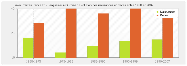 Fargues-sur-Ourbise : Evolution des naissances et décès entre 1968 et 2007