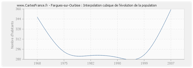 Fargues-sur-Ourbise : Interpolation cubique de l'évolution de la population