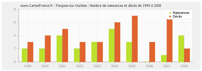 Fargues-sur-Ourbise : Nombre de naissances et décès de 1999 à 2008