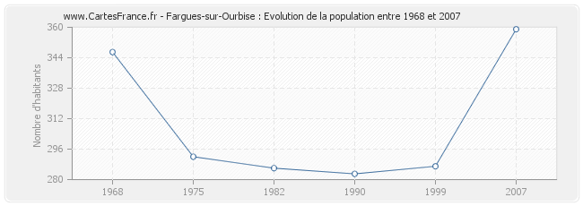 Population Fargues-sur-Ourbise