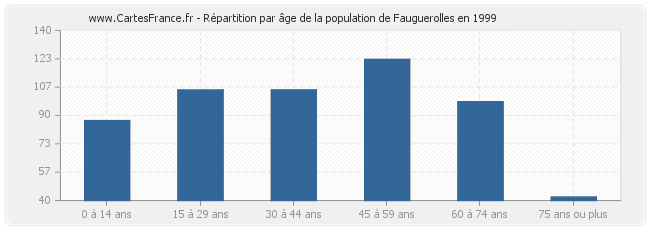 Répartition par âge de la population de Fauguerolles en 1999