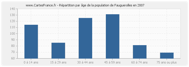 Répartition par âge de la population de Fauguerolles en 2007