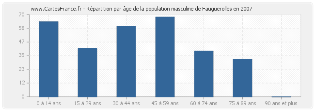 Répartition par âge de la population masculine de Fauguerolles en 2007