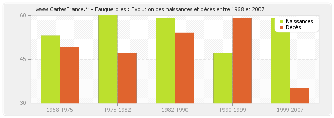 Fauguerolles : Evolution des naissances et décès entre 1968 et 2007