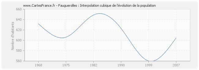 Fauguerolles : Interpolation cubique de l'évolution de la population