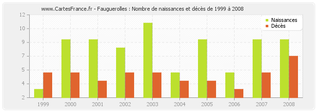 Fauguerolles : Nombre de naissances et décès de 1999 à 2008