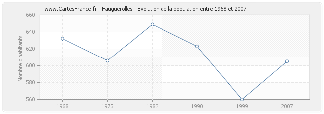 Population Fauguerolles
