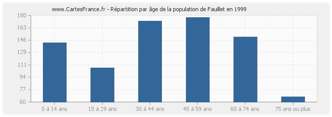 Répartition par âge de la population de Fauillet en 1999