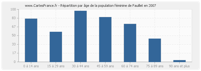 Répartition par âge de la population féminine de Fauillet en 2007