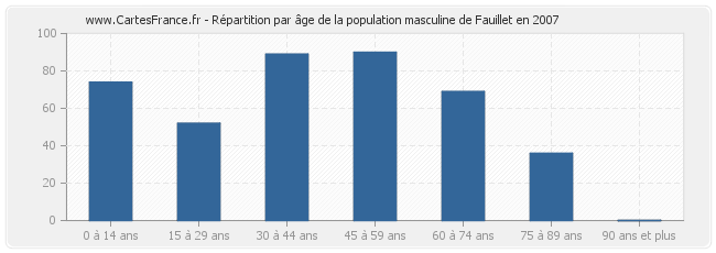 Répartition par âge de la population masculine de Fauillet en 2007