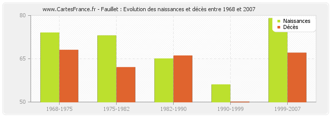 Fauillet : Evolution des naissances et décès entre 1968 et 2007