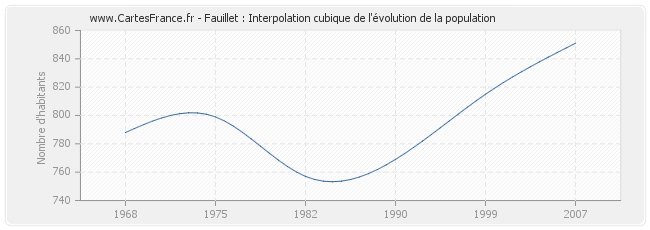 Fauillet : Interpolation cubique de l'évolution de la population