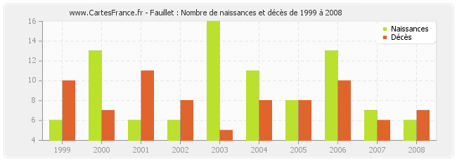 Fauillet : Nombre de naissances et décès de 1999 à 2008