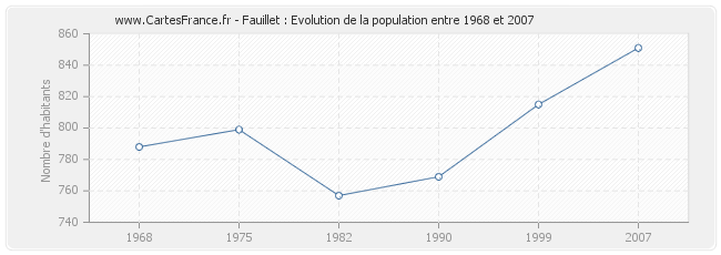 Population Fauillet