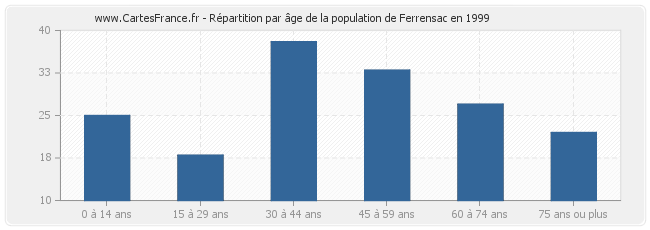 Répartition par âge de la population de Ferrensac en 1999