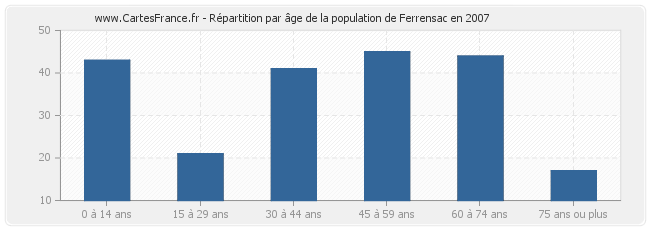 Répartition par âge de la population de Ferrensac en 2007