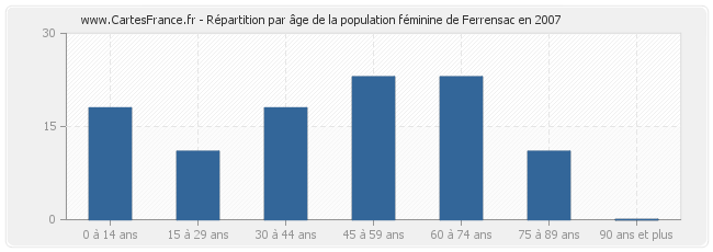 Répartition par âge de la population féminine de Ferrensac en 2007