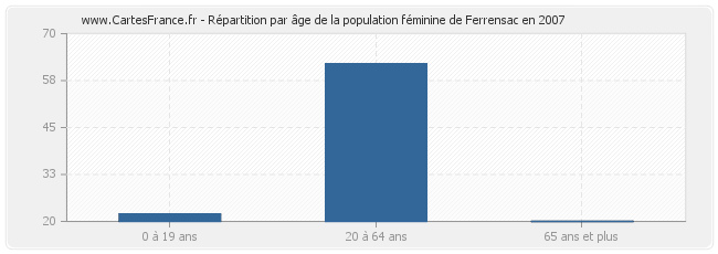 Répartition par âge de la population féminine de Ferrensac en 2007