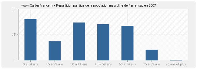 Répartition par âge de la population masculine de Ferrensac en 2007
