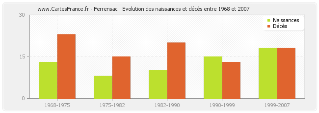 Ferrensac : Evolution des naissances et décès entre 1968 et 2007