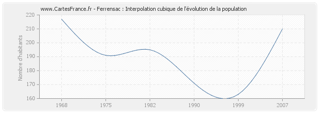 Ferrensac : Interpolation cubique de l'évolution de la population