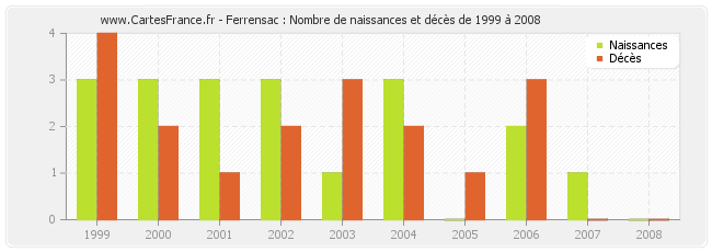 Ferrensac : Nombre de naissances et décès de 1999 à 2008