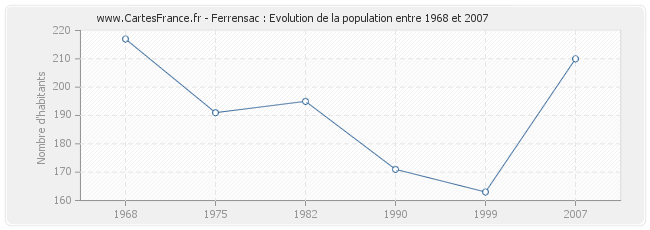 Population Ferrensac