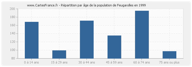 Répartition par âge de la population de Feugarolles en 1999