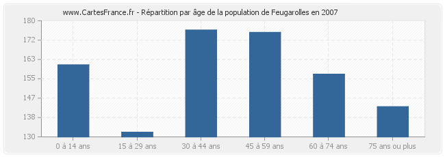 Répartition par âge de la population de Feugarolles en 2007
