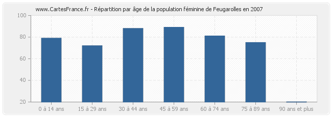 Répartition par âge de la population féminine de Feugarolles en 2007