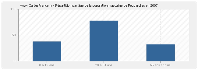 Répartition par âge de la population masculine de Feugarolles en 2007