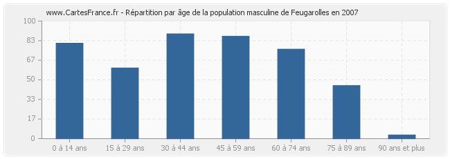Répartition par âge de la population masculine de Feugarolles en 2007