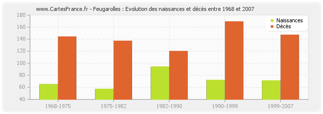 Feugarolles : Evolution des naissances et décès entre 1968 et 2007