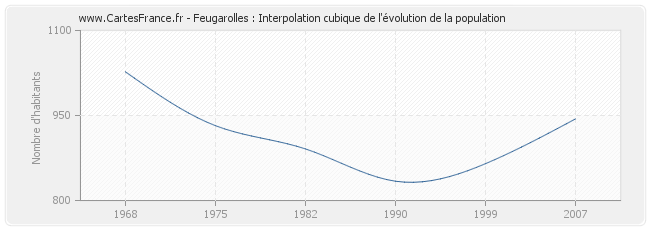 Feugarolles : Interpolation cubique de l'évolution de la population