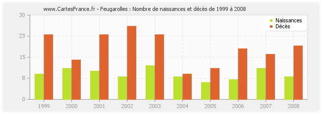 Feugarolles : Nombre de naissances et décès de 1999 à 2008