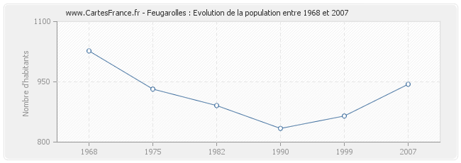 Population Feugarolles