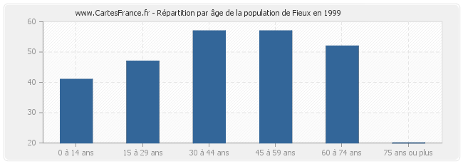 Répartition par âge de la population de Fieux en 1999