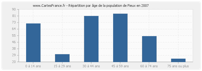 Répartition par âge de la population de Fieux en 2007