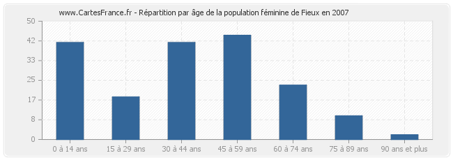 Répartition par âge de la population féminine de Fieux en 2007