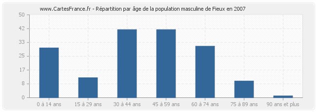 Répartition par âge de la population masculine de Fieux en 2007