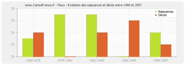 Fieux : Evolution des naissances et décès entre 1968 et 2007