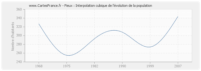 Fieux : Interpolation cubique de l'évolution de la population