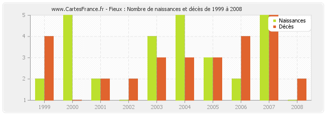 Fieux : Nombre de naissances et décès de 1999 à 2008