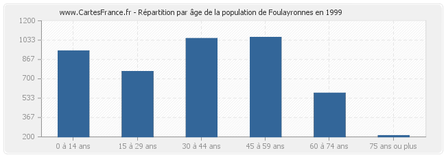 Répartition par âge de la population de Foulayronnes en 1999