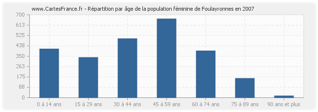 Répartition par âge de la population féminine de Foulayronnes en 2007