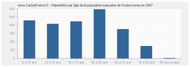 Répartition par âge de la population masculine de Foulayronnes en 2007