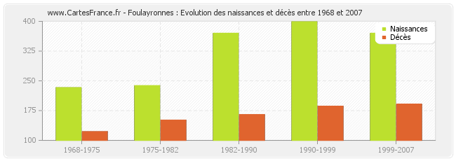 Foulayronnes : Evolution des naissances et décès entre 1968 et 2007