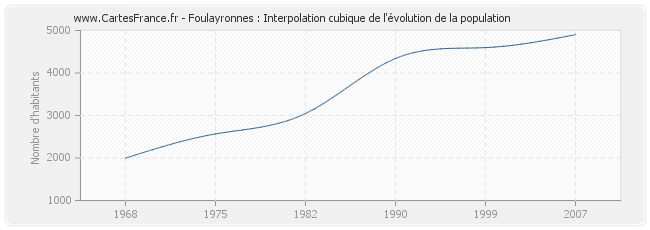 Foulayronnes : Interpolation cubique de l'évolution de la population